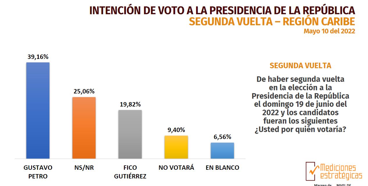 ¡Petro, imbatible! en la Costa Caribe