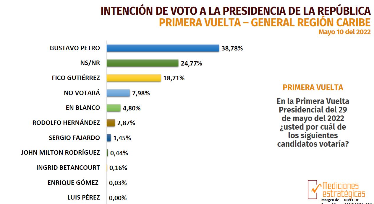 ¡Petro, imbatible! en la Costa Caribe, pero habría segunda vuelta.