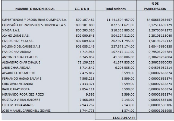 ¿CNE revocaría inscripción de Alex Char por inhabilidad? Tabla accionario hasta diciembre 2022. Alex Char tiene más de 41 millones de acciones. (Tomado de Serfinanza, 2023).