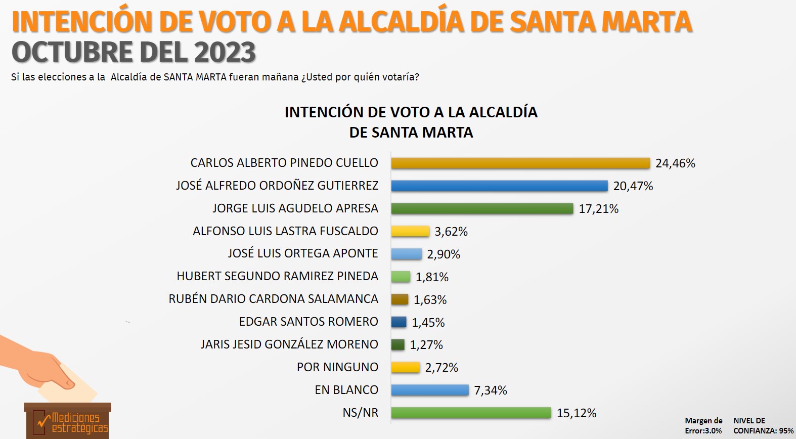 ¡Última Encuesta! . Fuerza ciudadana se desvanece.