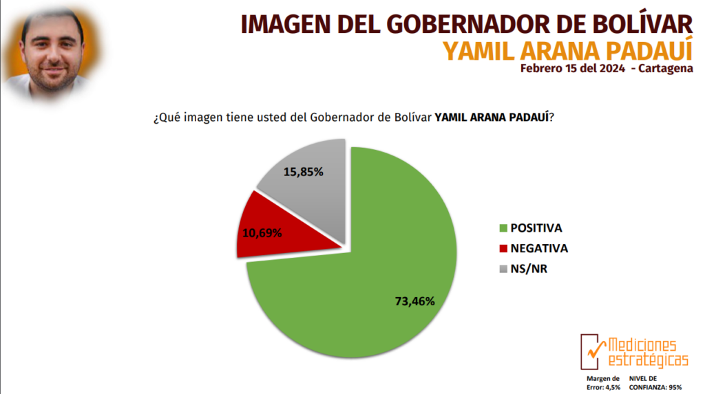 En los 30 días ocupó el primer lugar de todos los gobernadores de la región Caribe. Bolívar Mejor en los 100 días ratificará su primer lugar./Mediciones Estratégicas.