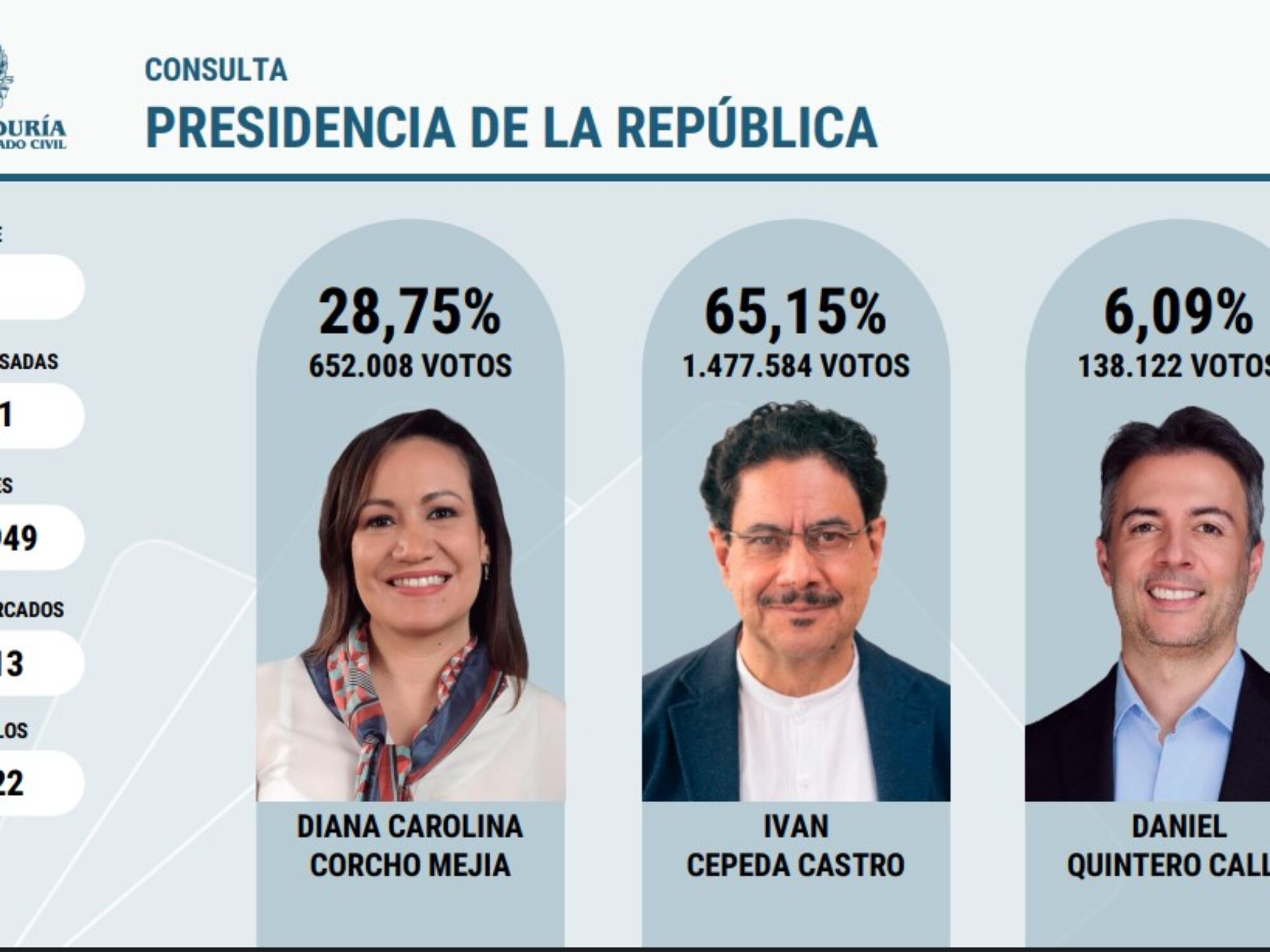 Iván Cepeda, ¿entraría a la 2a vuelta?